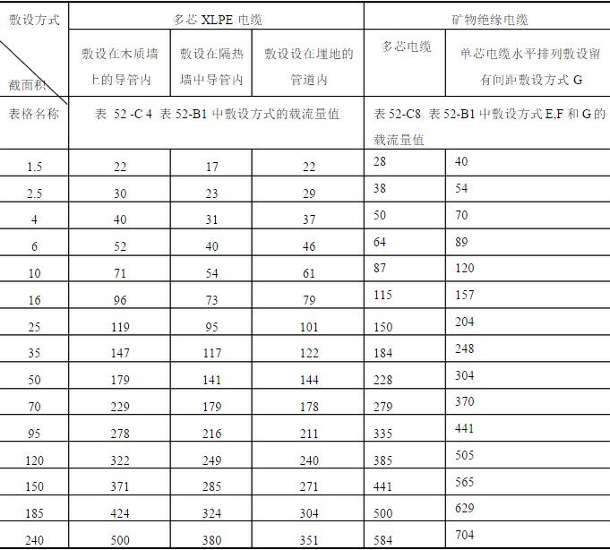 表 1 不同敷設(shè)方式 XLPE 絕緣電纜和礦物絕緣電纜載流量對比表
