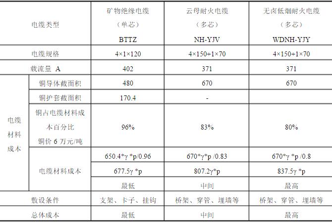 表2單芯電纜成本分析表