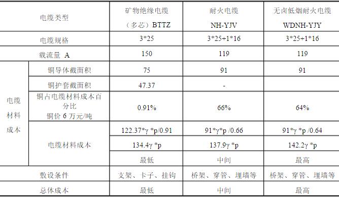 表3多芯電纜成本分析表