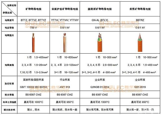 礦物絕緣電纜之間的對比