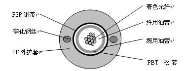 光纜制造的基礎(chǔ)技術(shù)分析及發(fā)展方向
