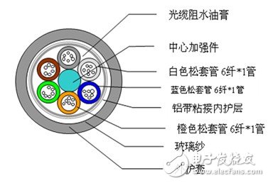 光纜制造的基礎(chǔ)技術(shù)分析及發(fā)展方向