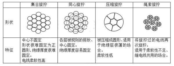 汽車線束之低電電線