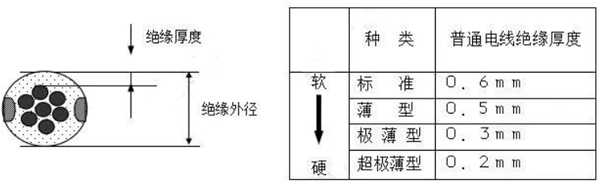 汽車線束之低電電線