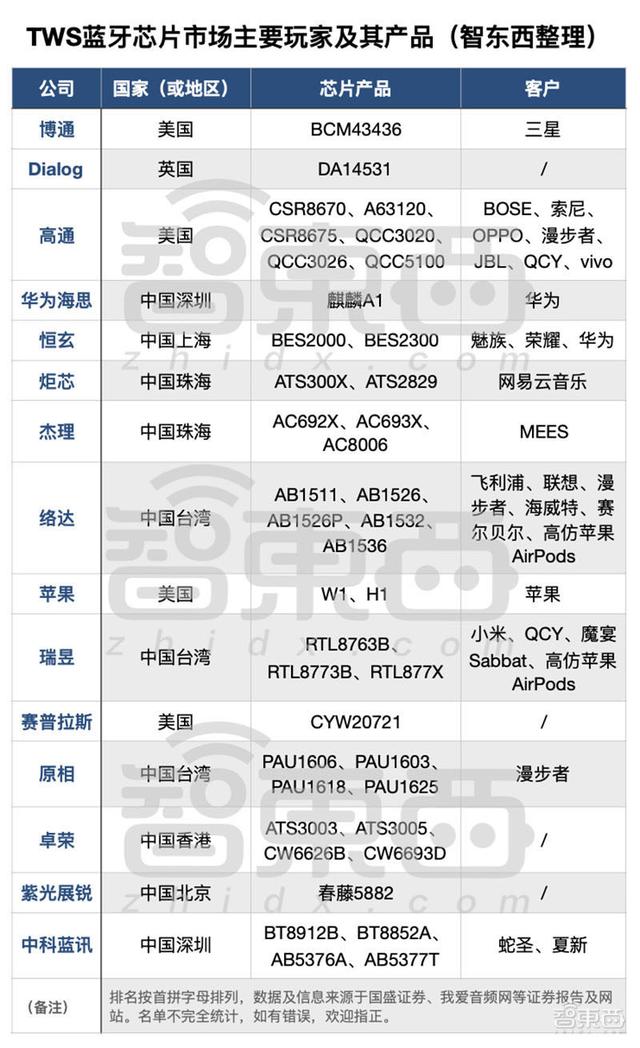 һ���u(m��i)�σ|�_(t��i)�����֙C(j��)߀ٍ�X(qi��n)��TWS���C(j��)����15��оƬ��˾���(zh��n)