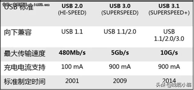聊聊Type-C接口的前世今生